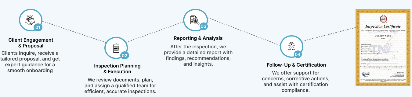 Structured Inspection Process of tnvib