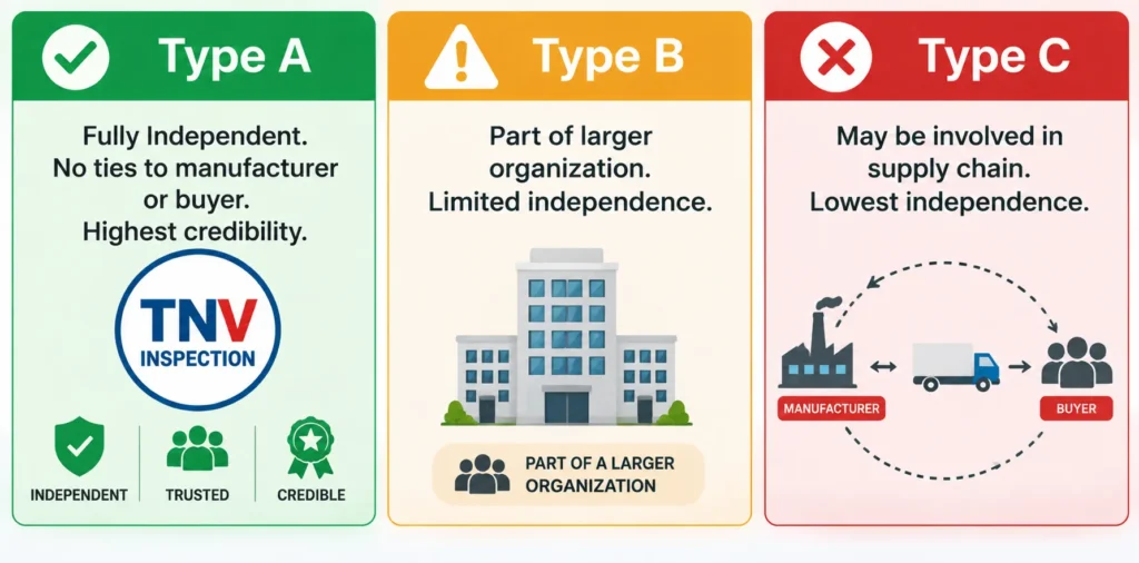 Type A vs Type B vs Type C inspection body India — ISO 17020 classification explained for Indian buyers and exporters