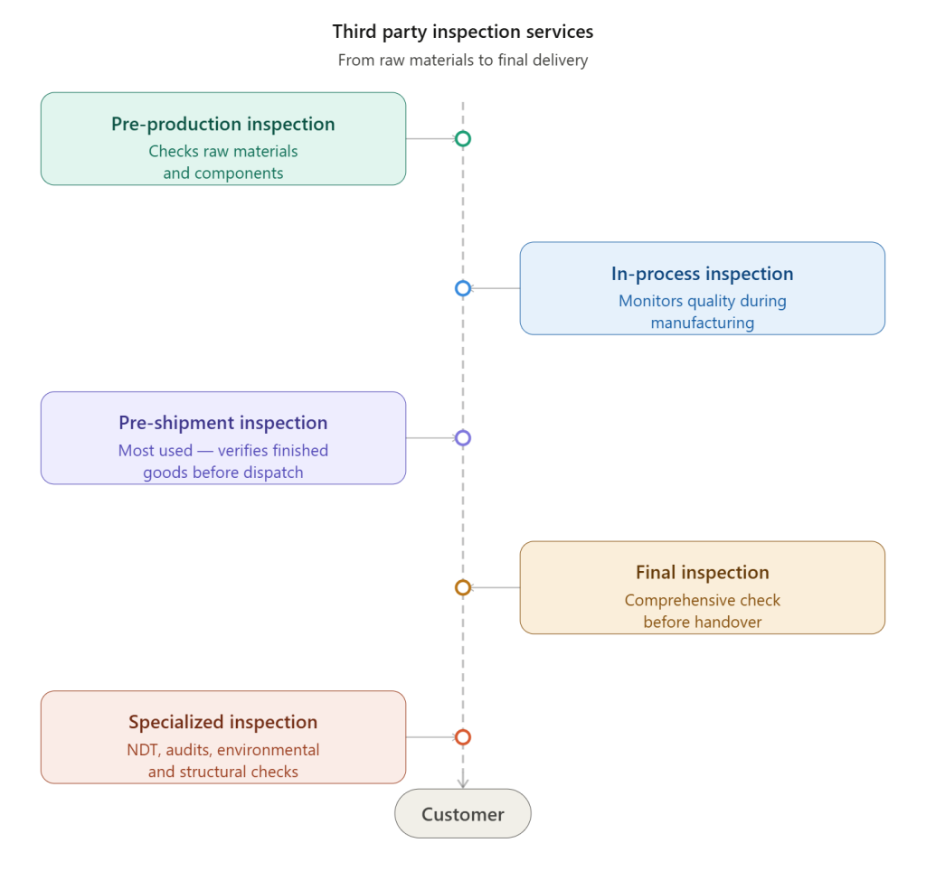 3 Way Inspection What is Third Party Inspection Services? | TNV Inspection