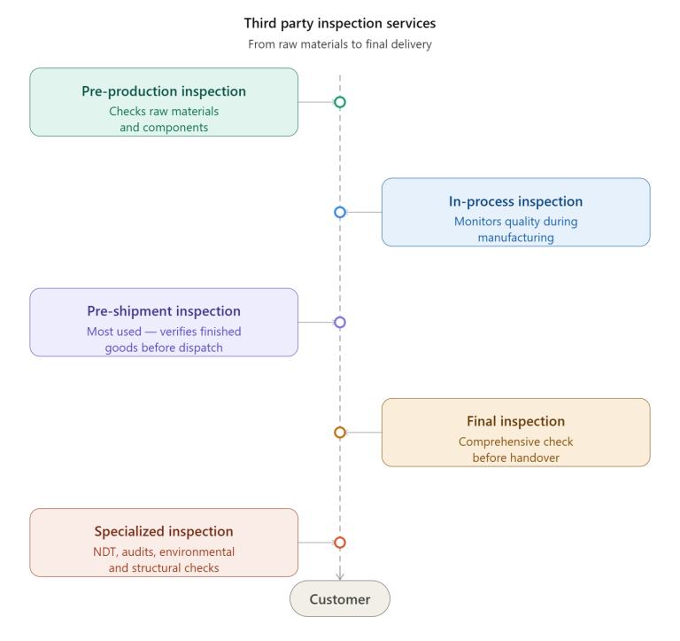 A vertical timeline diagram showing five types of third party inspection services in order from top to bottom: Pre-production inspection, In-process inspection, Pre-shipment inspection, Final inspection, and Specialized inspection, all leading to the customer.