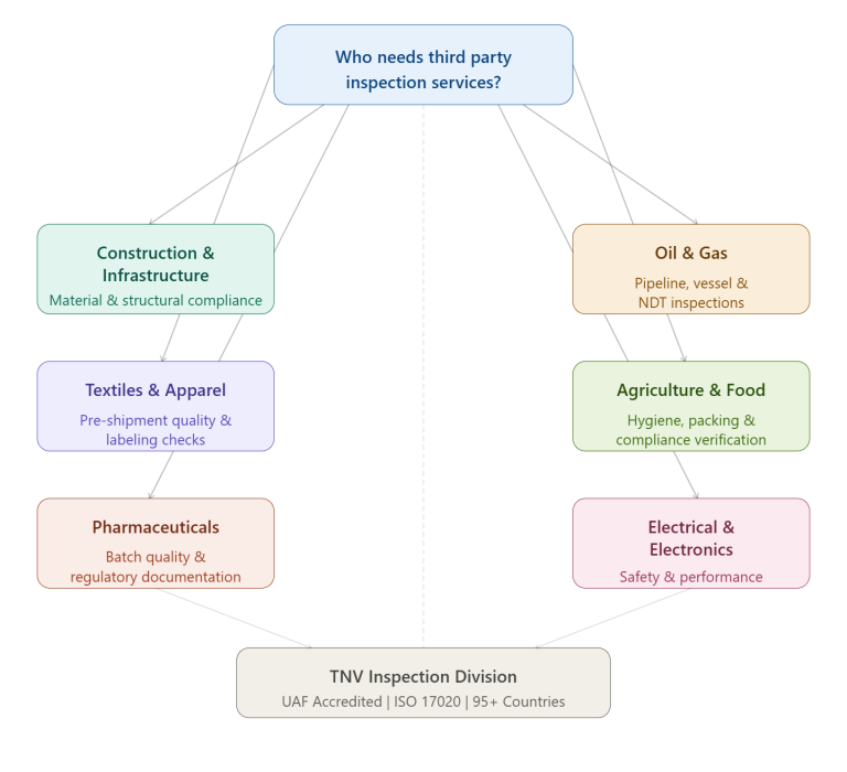 Third Party Inspection Services