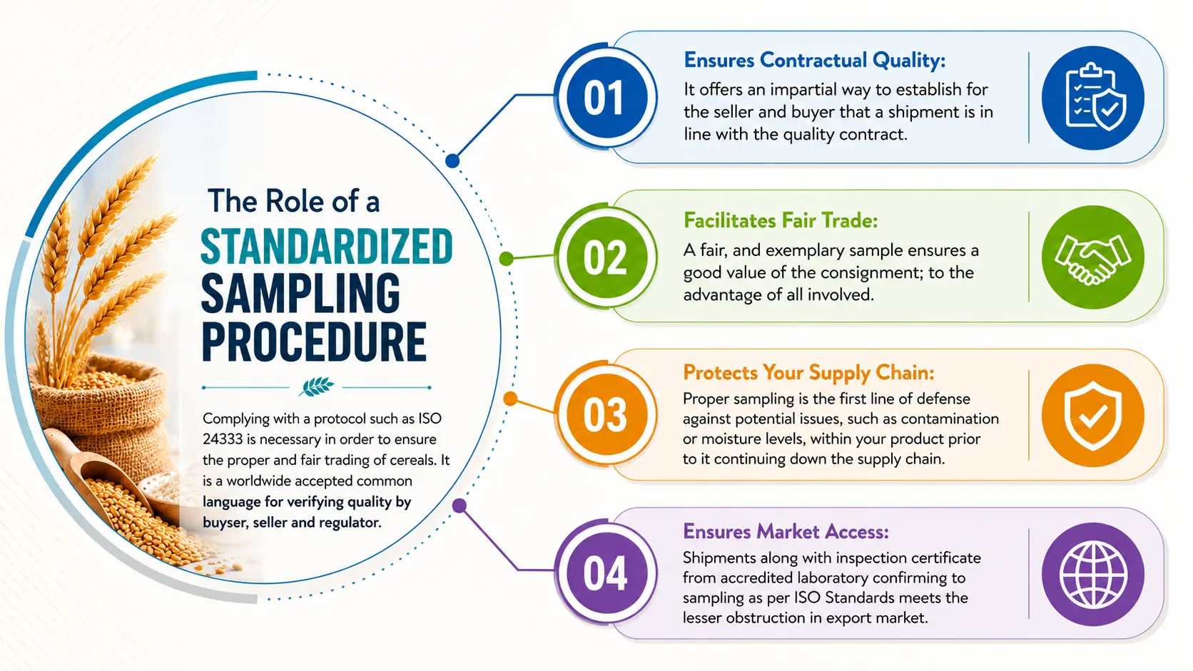 The role of standardized sampling procedure as per ISO 24333:2009 for fair and accurate quality inspection of cereals and grains by TNV.