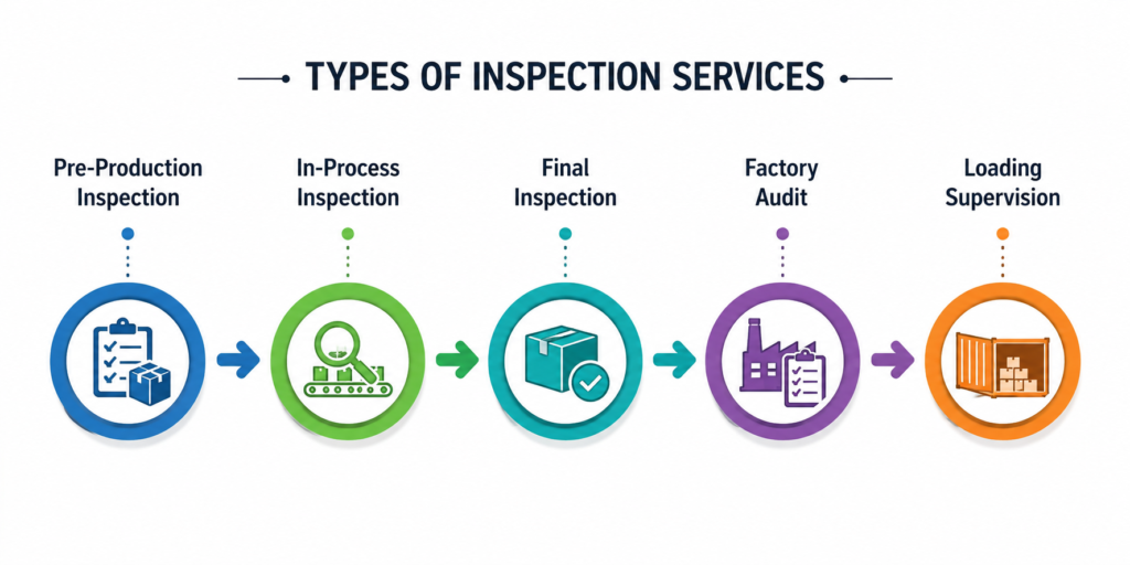 Infographic showing different types of Third Party Inspection Services in India including Pre-Production Inspection, In-Process Inspection, Final Inspection, Factory Audit, and Loading Supervision with colorful icons and flow.
