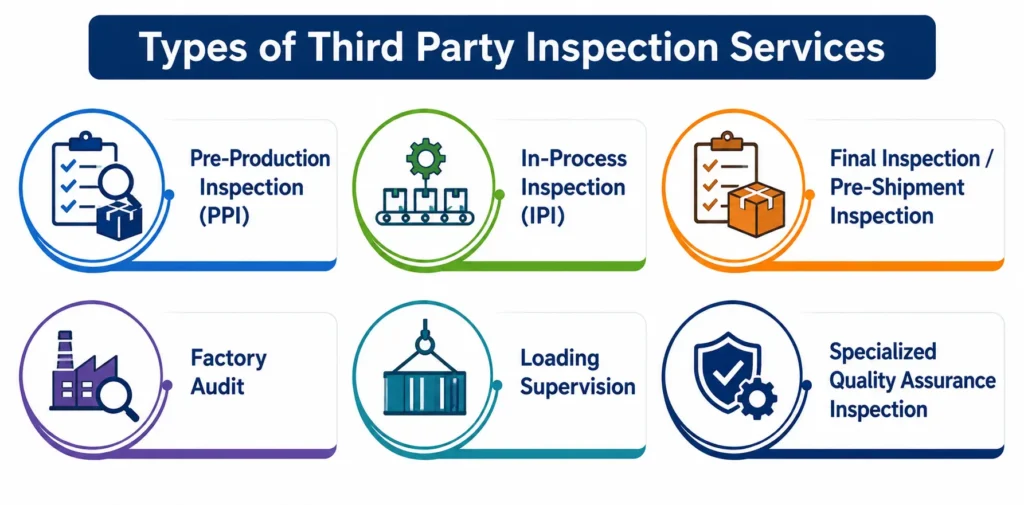 Types of Third Party Inspection Services infographic by TNV Inspection Division – Pre-Production Inspection (PPI), In-Process Inspection (IPI), Final/Pre-Shipment Inspection, Factory Audit, Loading Supervision, and Specialized Quality Assurance Inspection.