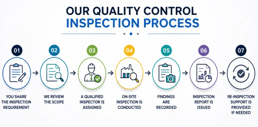 TNV Inspection Division’s 7-step Quality Control Inspection Process infographic: from sharing inspection requirements to review, inspector assignment, on-site inspection, findings recording, report issuance, and re-inspection support.