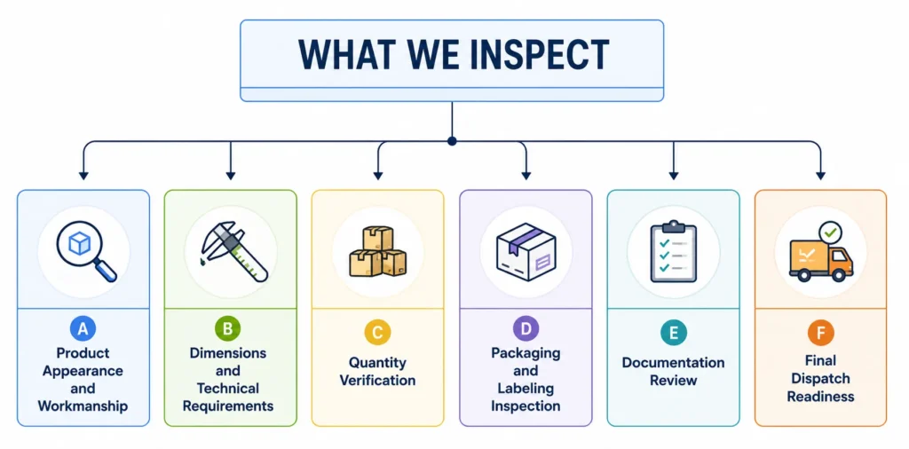 What We Inspect infographic by TNV Inspection Division – Comprehensive quality checks covering Product Appearance & Workmanship, Dimensions & Technical Requirements, Quantity Verification, Packaging & Labeling, Documentation Review, and Final Dispatch Readiness.