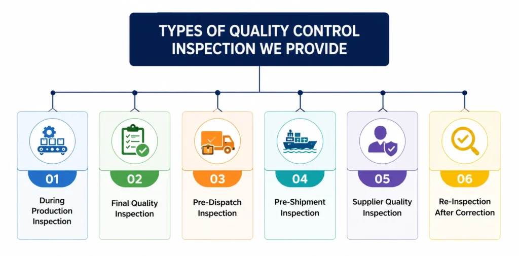 Infographic showing six types of quality control inspections: during production, final quality, pre-dispatch, pre-shipment, supplier quality, and re-inspection after correction.