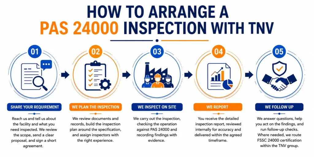 TNV Inspection Division’s 6-step process for auditing facilities against PAS 24000:2022 Social Management System – covering document review, human rights & labour practices, working conditions, worker interviews, ethical conduct, and records & traceability.