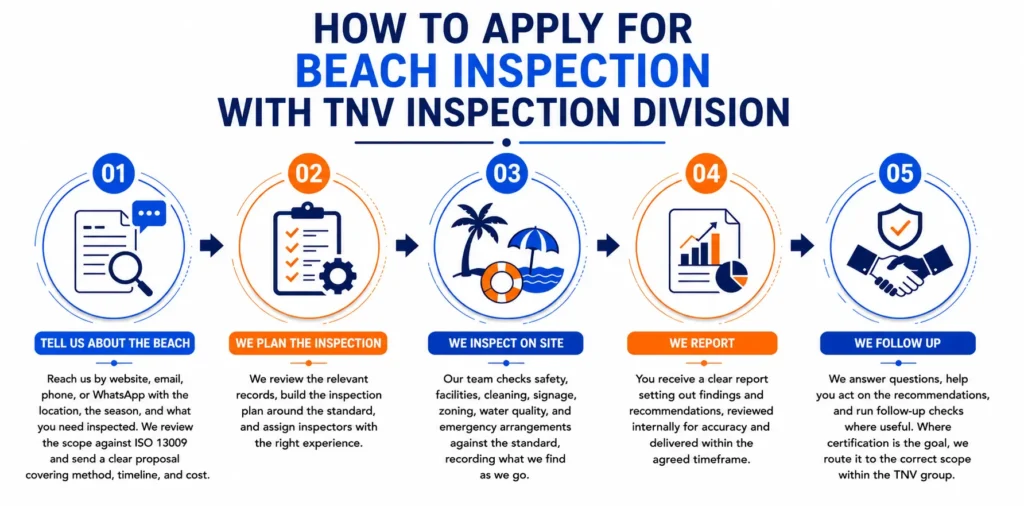 How to Apply for Beach Inspection with TNV Inspection Division – 5-step process infographic for ISO 13009 compliance: Tell us about the beach, We plan the inspection, We inspect on site, We report, and We follow up.