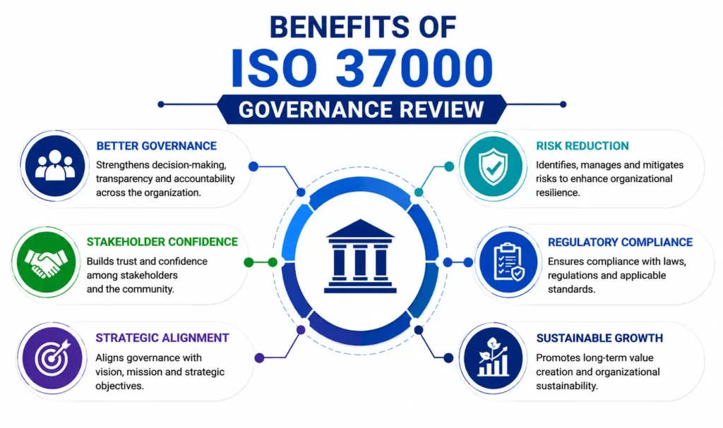 Benefits of ISO 37000 Governance Review infographic by TNV Inspection Division – showing key advantages including Better Governance, Risk Reduction, Stakeholder Confidence, Regulatory Compliance, Strategic Alignment, and Sustainable Growth.
