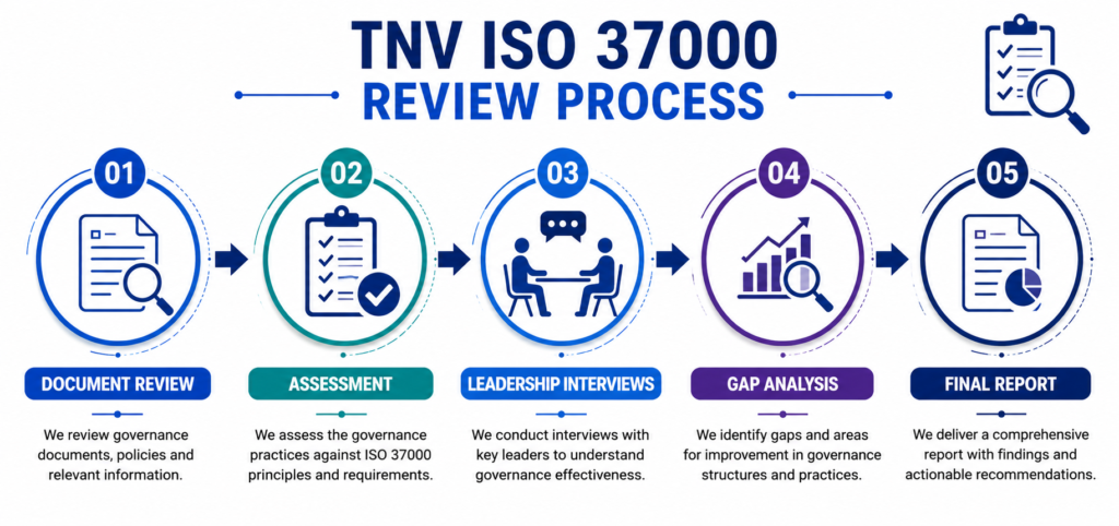 NV ISO 37000 Review Process infographic – 5-step methodology: Document Review, Assessment, Leadership Interviews, Gap Analysis, and Final Report for independent governance evaluation by TNV Inspection Division.