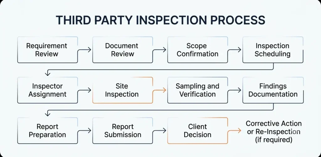 Third Party Inspection Process – Professional inspector examining metal component with magnifying glass and checklist – TNV Inspection Division accredited third-party inspection services.