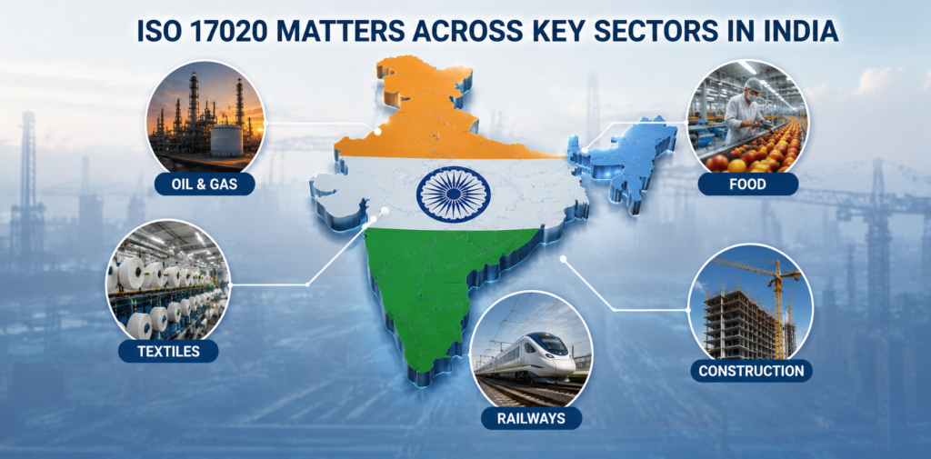 Infographic showing the importance of ISO/IEC 17020 accredited inspection services across India's oil and gas, food, textiles, railways, and construction sectors