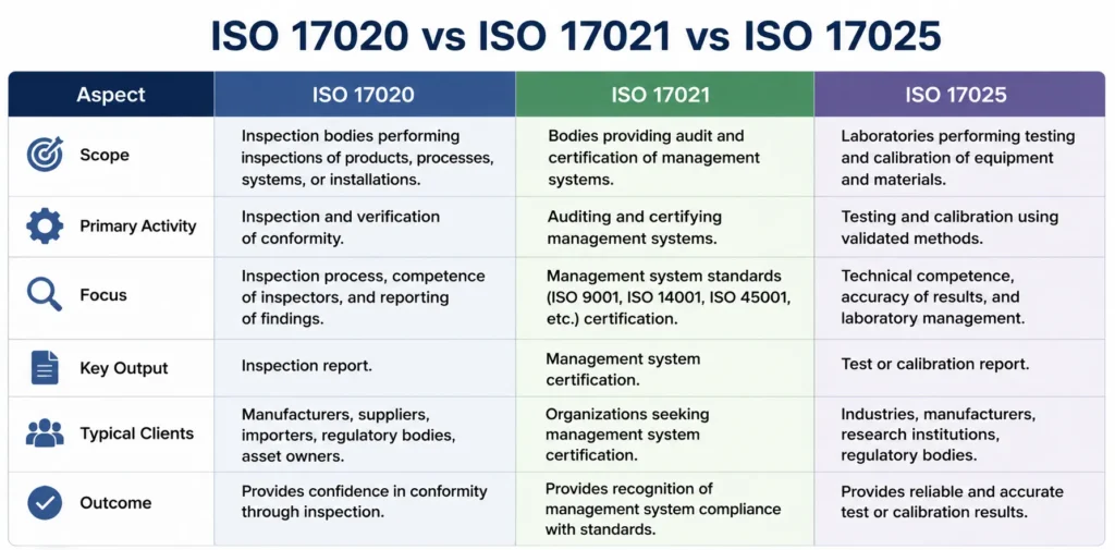 ISO 17020 vs ISO 17021 vs ISO 17025 comparison chart for inspection bodies, certification bodies, and testing laboratories