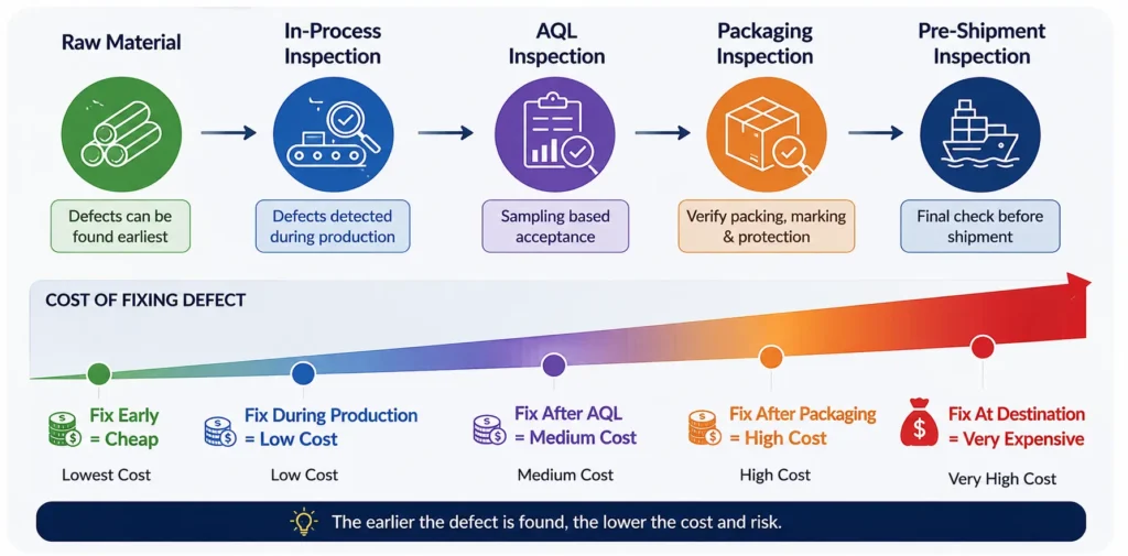 When to catch product defects India cost of defect increases the later it is found in production