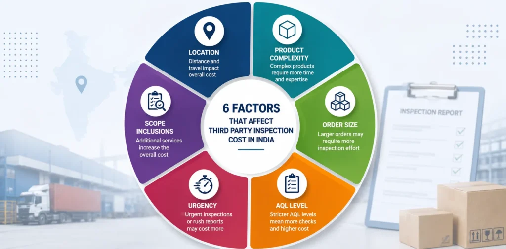 Factors affecting pre-shipment inspection cost India location product complexity order size AQL urgency and scope