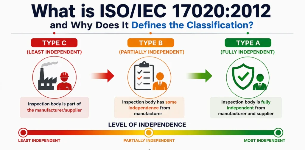 ISO 17020 inspection body types independence spectrum from Type C to Type A for Indian buyers
