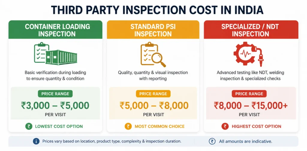 Third party inspection charges India 2026 pricing by inspection type from pre-shipment to factory audit