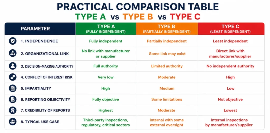 Type A vs Type B vs Type C inspection body comparison what Indian exporters and buyers need to know