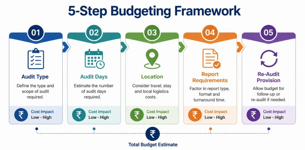 Factory Audit Budget for India
