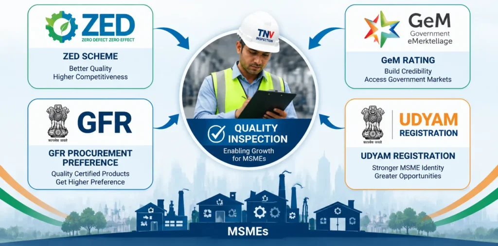 Government support for MSME quality compliance India ZED scheme GeM rating GFR tenders and third party inspection