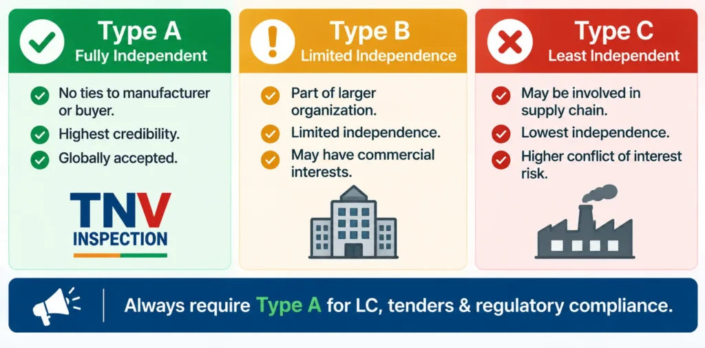 Type A vs Type B vs Type C inspection body India ISO 17020 classification for Indian buyers and exporters